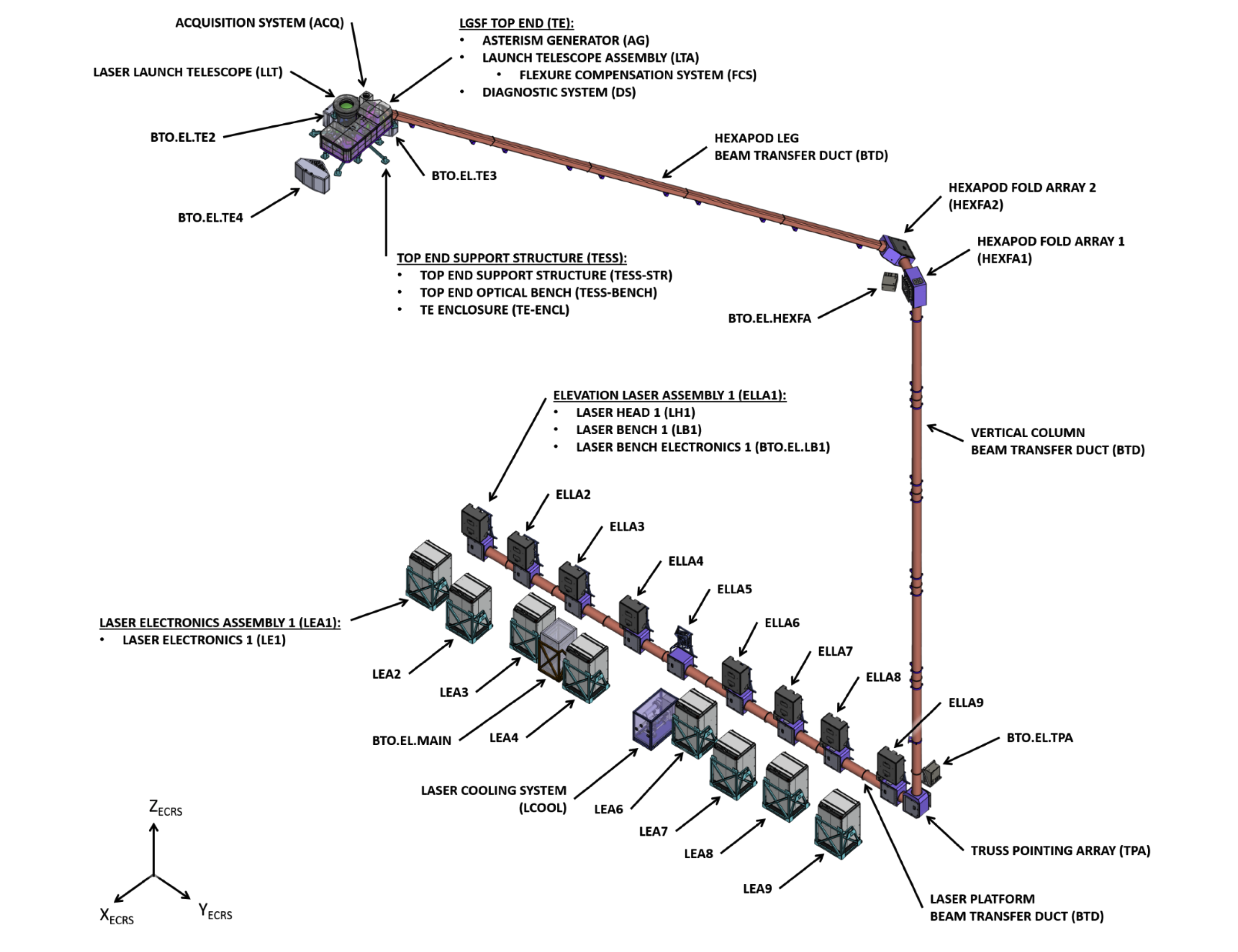 TMT Laser Guide Star Facility (LGSF) mechanical layout