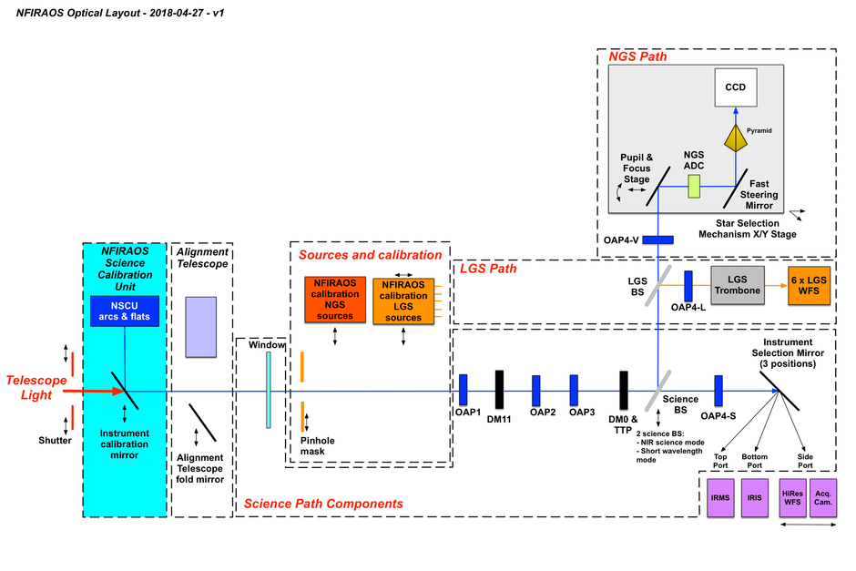 NFIRAOS Layout