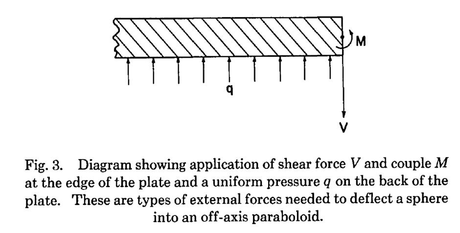 Stressed Mirror Publishing Figure from Lubliner and Nelson (1980)