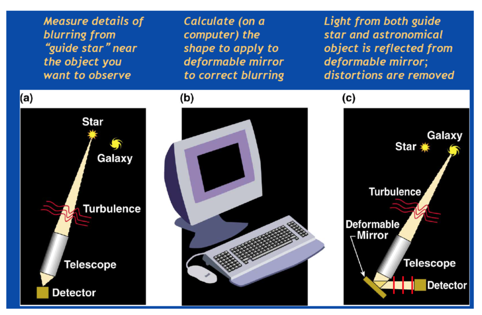 Adaptive Optics 