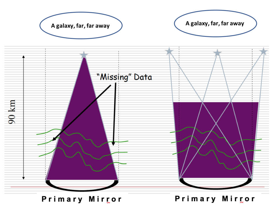 Adaptive Optics with Multiple Guide Stars