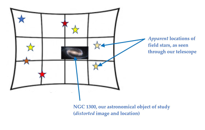 Distortion in Field of View