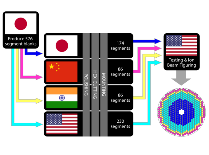 TMT Primary Mirror Segment Fabrication Diagram.