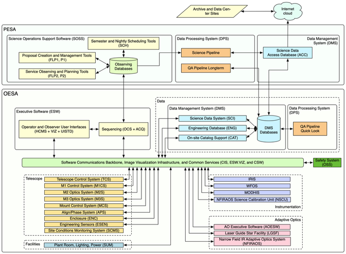 Observatory Software Overview