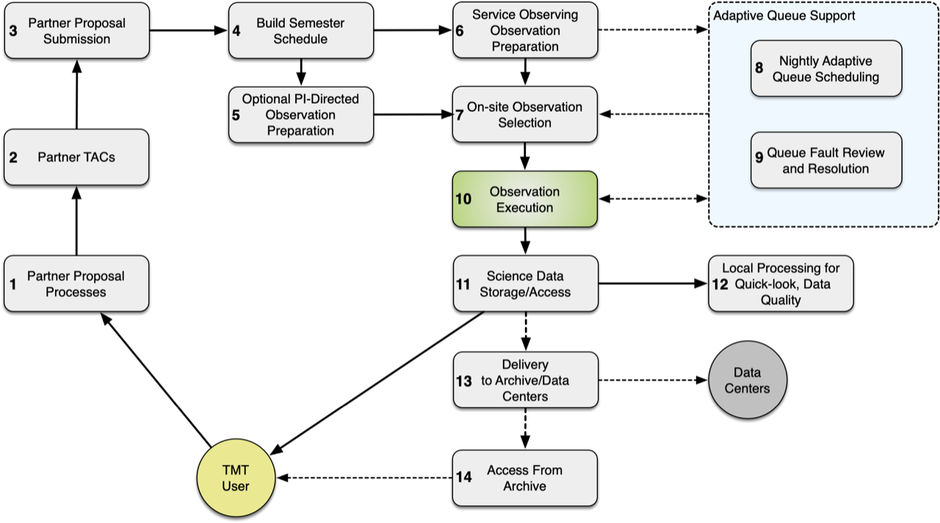 Operations Plan observing workflow