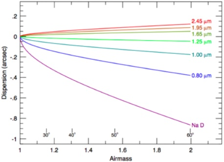 IRIS atmospheric dispersion