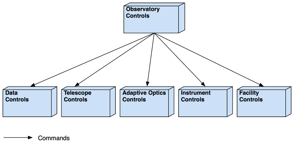 TMT Principal Software Systems