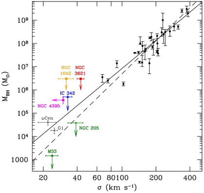 MBH-σ relation