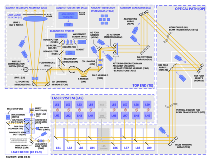 LGSF Optical Layout