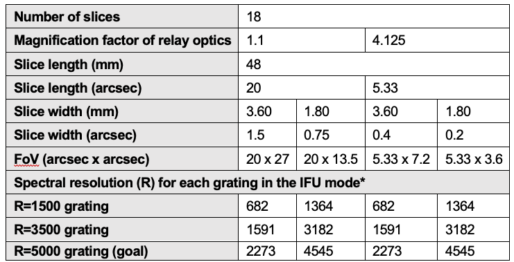 WFOS IFU Parameters