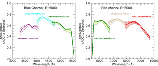 WFOS Throughput R=5000