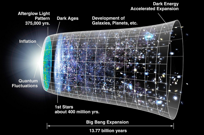 Universe expansion evolution