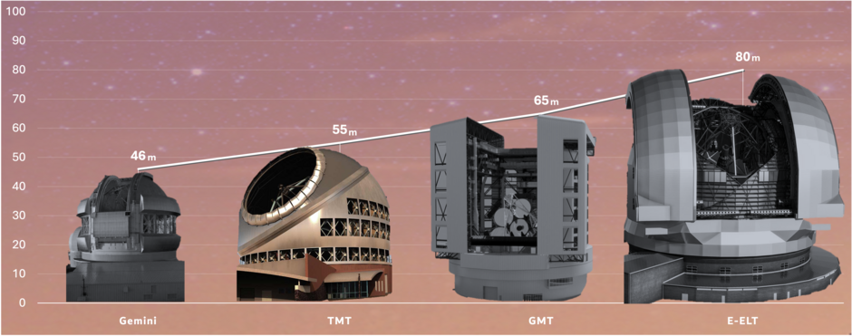 ELT domes