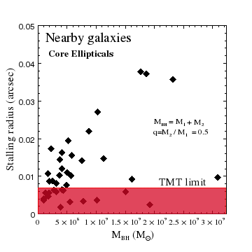 Stalling radius of merging black Holes