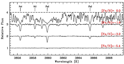 Spectral comparison of stars.