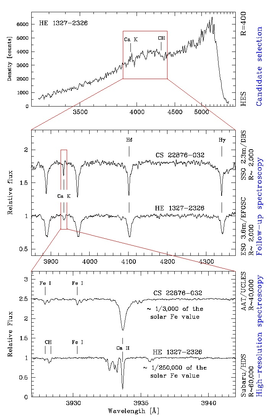 The process of finding a metal-poor star.