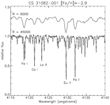 Comparison of moderate vs. high-resolution stellar spectrum. 