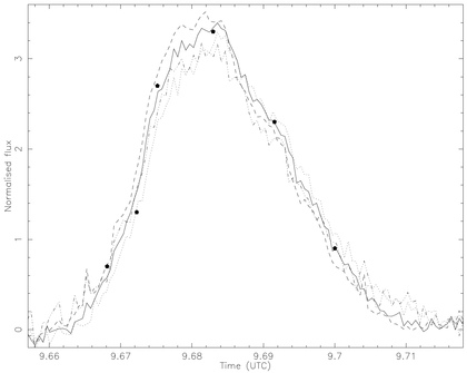 Continuum light-curves of a small flare seen in the Dwarf Nova SS Cyg.