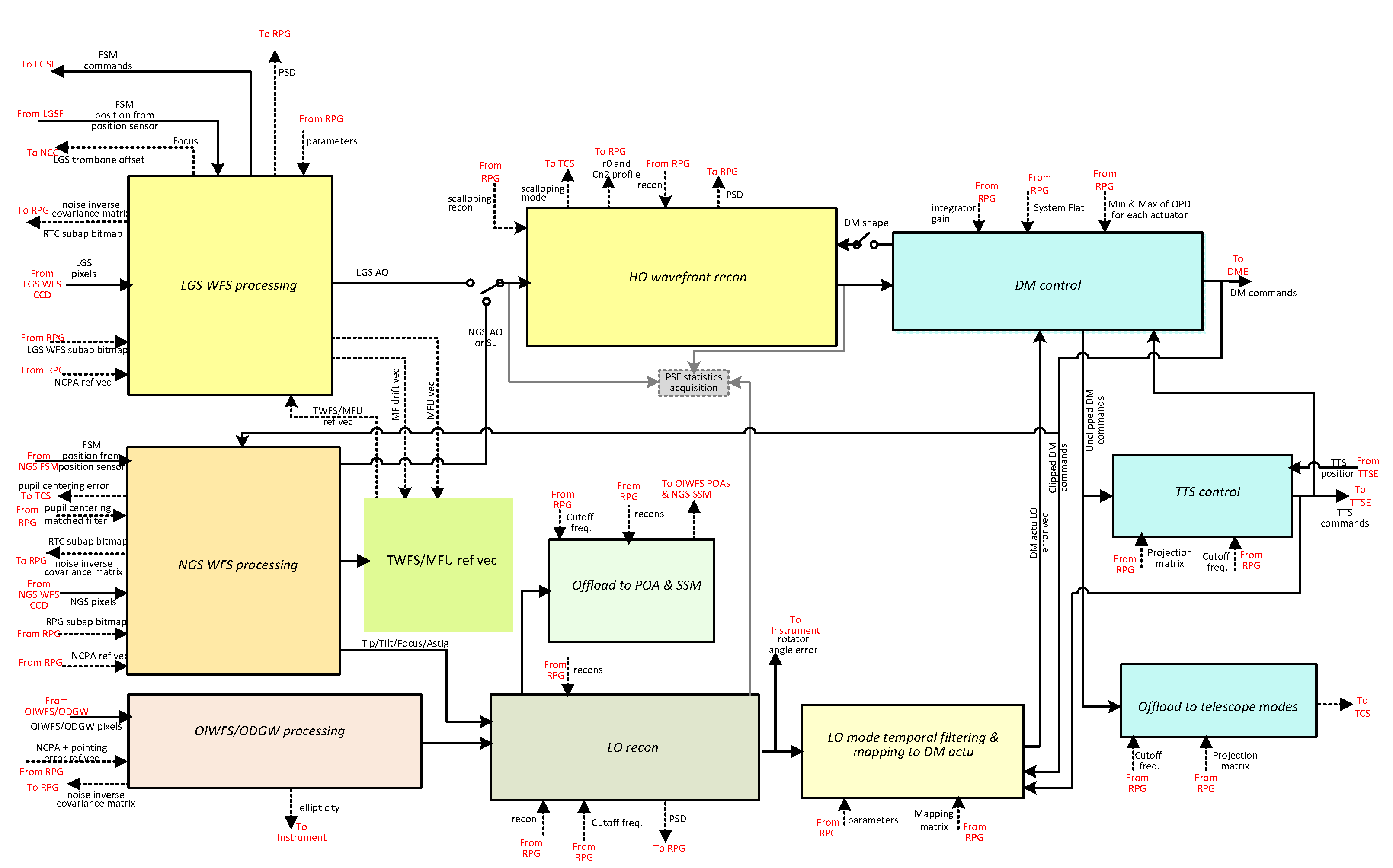 Nrtc simplified block diagram.